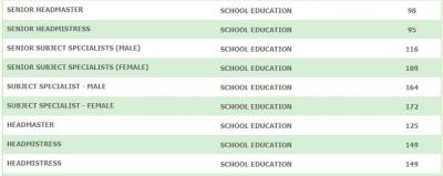 Educators Jobs 2019 By PPSC - Headmaster and Subject Specialist Vacancies 2019